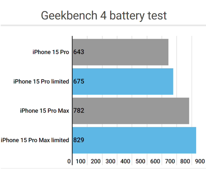 仁布apple维修站iPhone15Pro的ProMotion高刷功能耗电吗