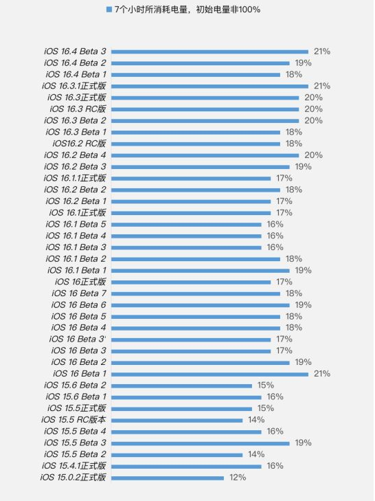 仁布苹果手机维修分享iOS 16.4 Beta 3续航跑分等测试结果汇总 