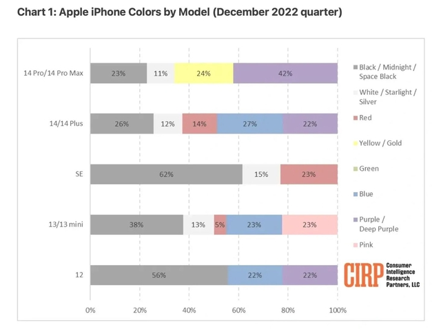 仁布苹果维修网点分享：美国用户最喜欢什么颜色的iPhone 14？ 