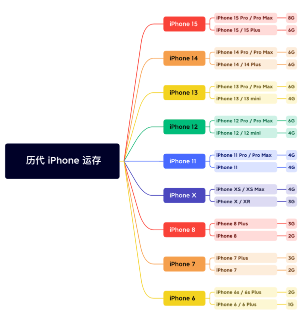 仁布苹果维修网点分享苹果历代iPhone运存汇总 