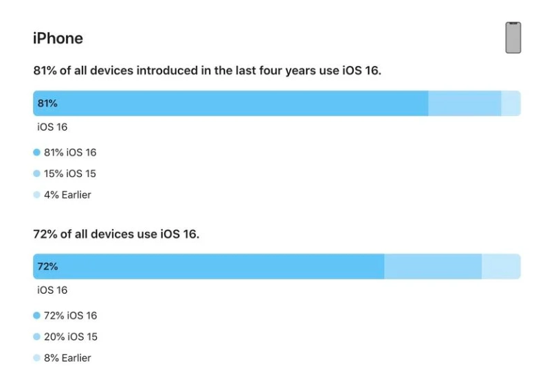 仁布苹果手机维修分享iOS 16 / iPadOS 16 安装率 