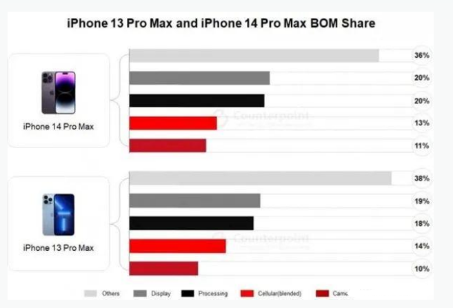 仁布苹果手机维修分享iPhone 14 Pro的成本和利润 