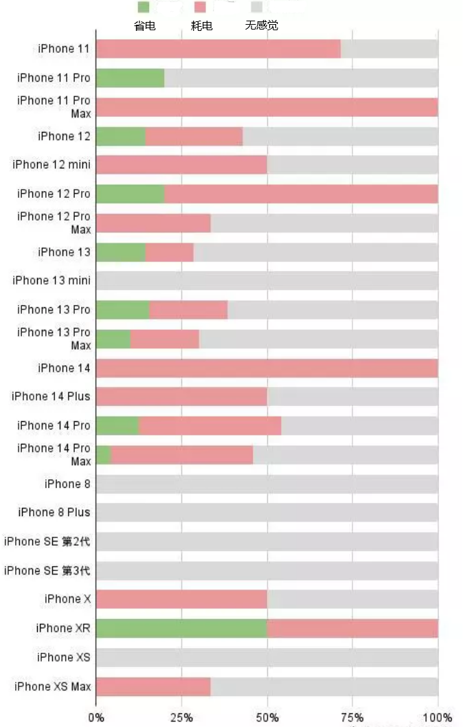 仁布苹果手机维修分享iOS16.2太耗电怎么办？iOS16.2续航不好可以降级吗？ 