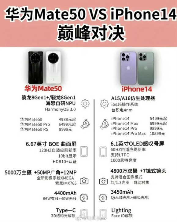 仁布苹果14维修分享iPhone14和华为mate50，应该怎么选 