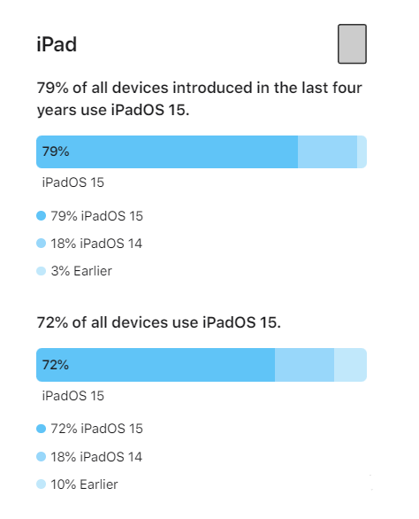 仁布苹果手机维修分享iOS 16将至，iOS 15安装率怎么样 