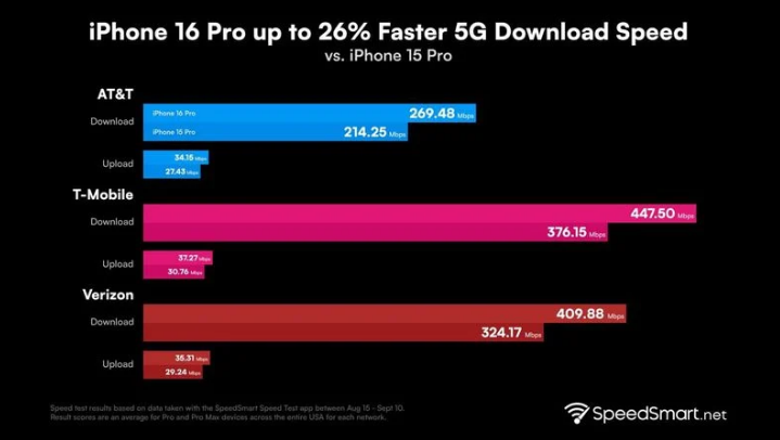 仁布苹果手机维修分享iPhone 16 Pro 系列的 5G 速度 