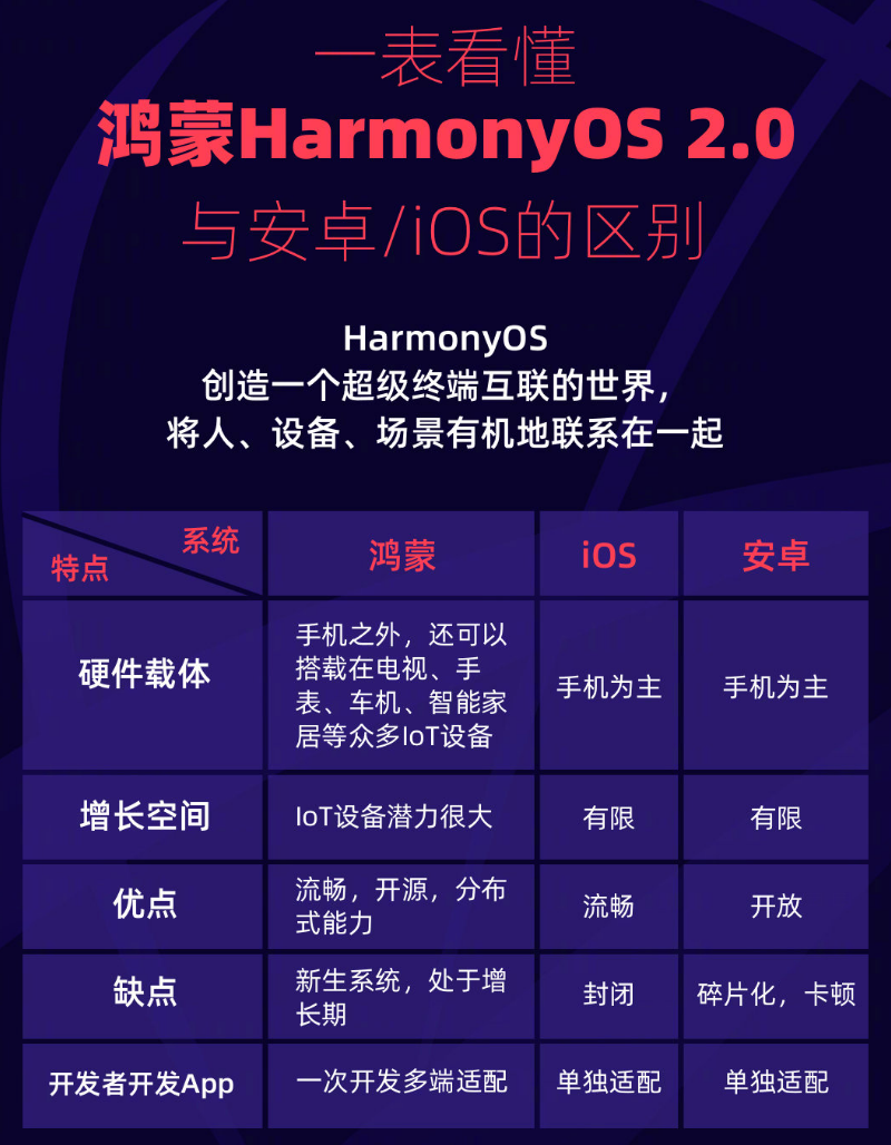 仁布苹果手机维修分享华为鸿蒙 OS 与安卓以及 iOS 都有什么区别 
