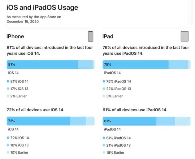 仁布苹果手机维修分享有多少用户更新了 iOS 14 