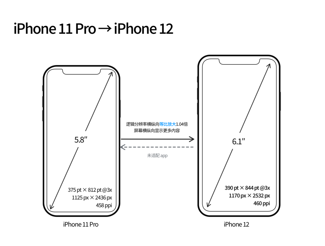 仁布苹果手机维修分享iPhone 12 mini 和 iPhone 12 Pro 的尺寸变化会改变显示内容吗 